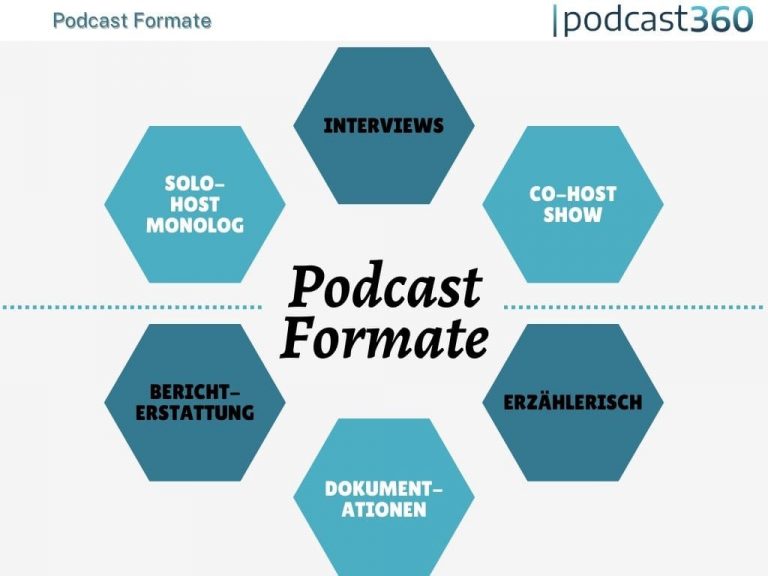 Eine Infografik mit dem Titel „Podcast Formate“ zeigt sechs Sechsecke, die den Text „Podcast Formate“ umgeben. Die Sechsecke sind mit „Interviews“, „Solo-Host Monolog“, „Co-Host Show“, „Berichterstattung“, „Erzählerisch“ und „Dokumentationen“ beschriftet.