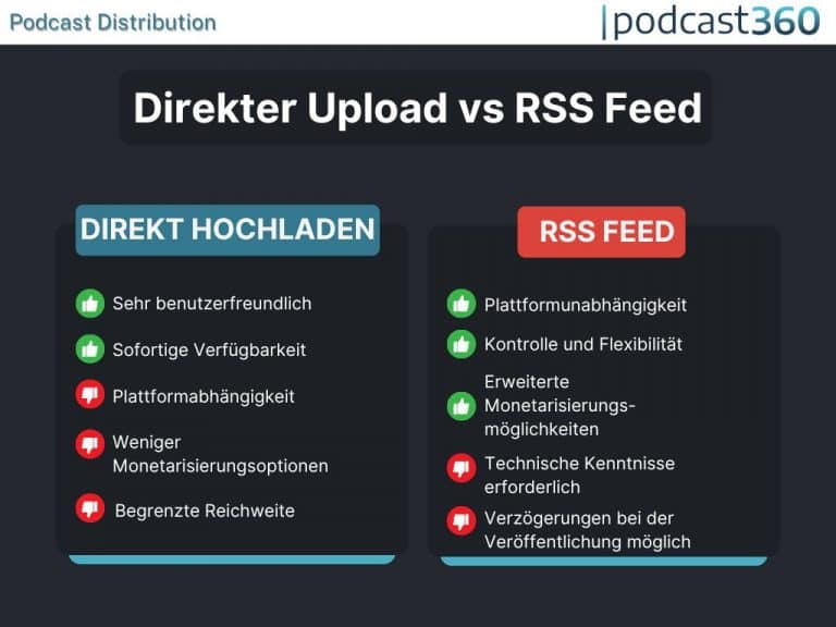 Eine Infografik, die „Direct Upload“ (grün) mit „RSS Feed“ (rot) für die Verbreitung von Podcasts vergleicht. „Direct Upload“ ist benutzerfreundlich, sofort verfügbar und weniger plattformabhängig, bietet aber weniger Monetarisierungsoptionen und eine begrenzte Reichweite. Der „RSS Feed“ erfordert zwar technische Kenntnisse, bietet aber eine bessere Reichweite und Monetarisierung.