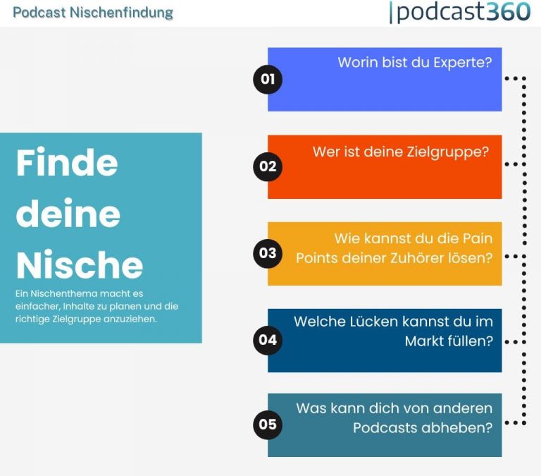 Infografik mit dem Titel „Finde deine Nische“ mit einer Podcast-Anleitung Schritt für Schritt, um eine Nische für einen Podcast zu finden. Zu den Schritten gehören: Fachwissen bestimmen, Zielgruppe identifizieren, Schmerzpunkte adressieren, Marktlücken füllen und sich von anderen Podcasts abheben. Der Text ist auf Deutsch.